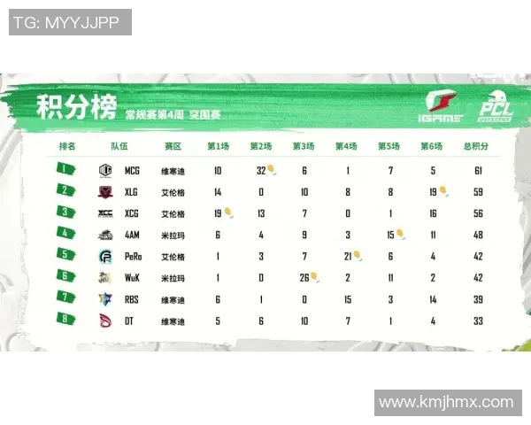 V5战队在Major赛积分榜中以72分稳居第一展现强劲实力